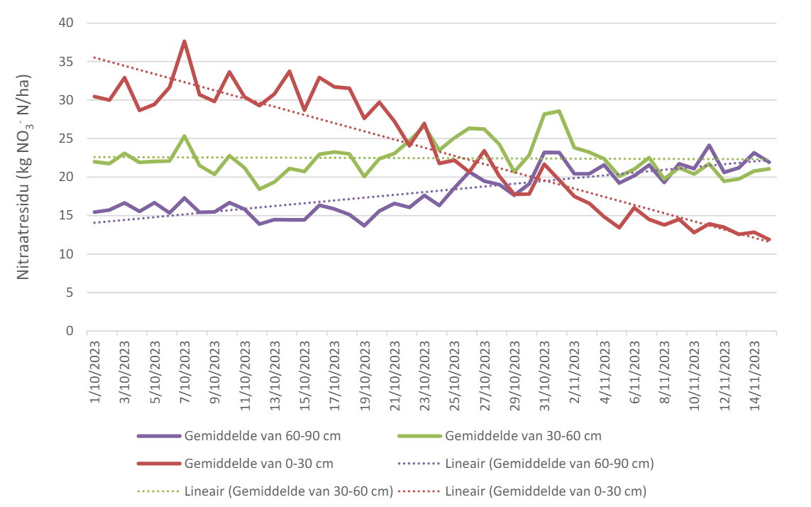 Gemiddelde nitraatresidu per dag per bodemlaag (0-30 cm, 30-60 cm, 60-90 cm) met trendlijn. Gemiddelde nitraatresidu per dag per bodemlaag (0-30 cm, 30-60 cm, 60-90 cm) met trendlijn.