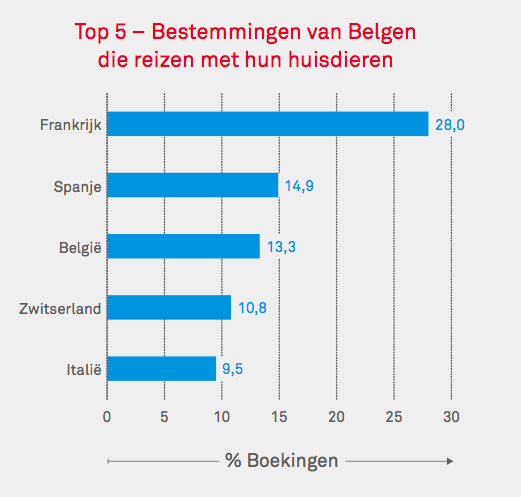 Top 5 bestemmingen van Belgen met huisdier