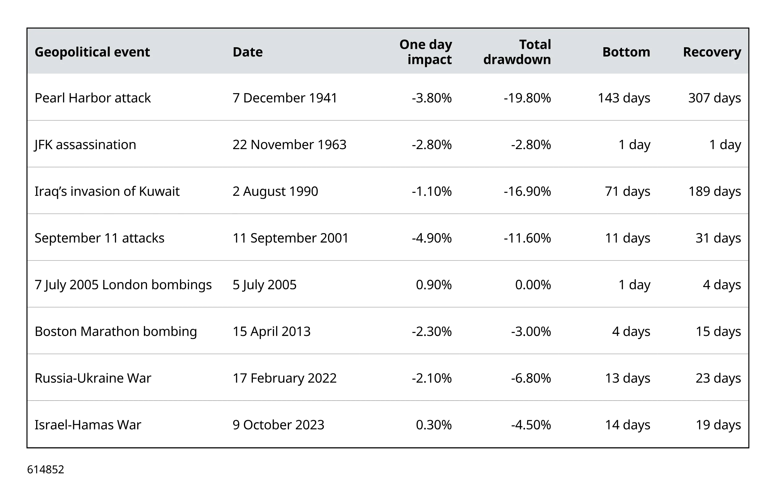 The stock market has recovered relatively quickly from past geopolitical events. Based on the performance of the Standard & Poor’s 500 Index