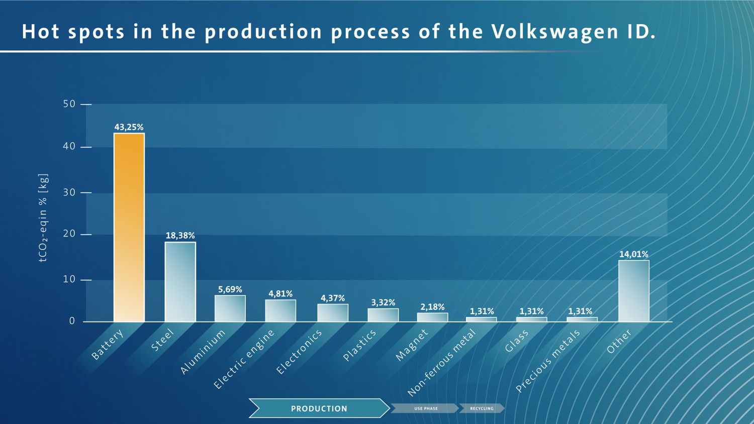 Puntos álgidos de la fabricación del Volkswagen ID. La batería genera 40 % de las emisiones de CO2. Ahora, el ACV ayuda a descubrir el potencial de optimización, por ejemplo, al usar energía verde para producir las celdas de las baterías
