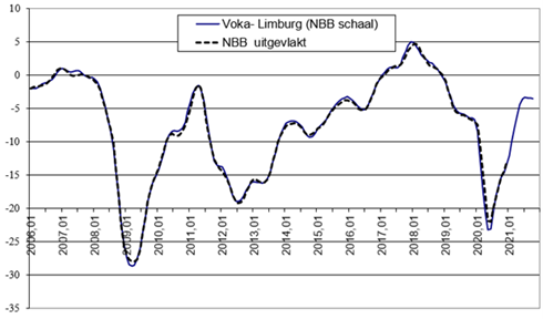Conjunctuurbarometer Voka – KvK Limburg en NBB (mei 2021 – oktober 2021)* Conjunctuurbarometer Voka – KvK Limburg en NBB (mei 2021 – oktober 2021)*
