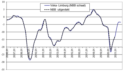 Conjunctuurbarometer Voka – KvK Limburg en NBB (mei 2021 – oktober 2021)*