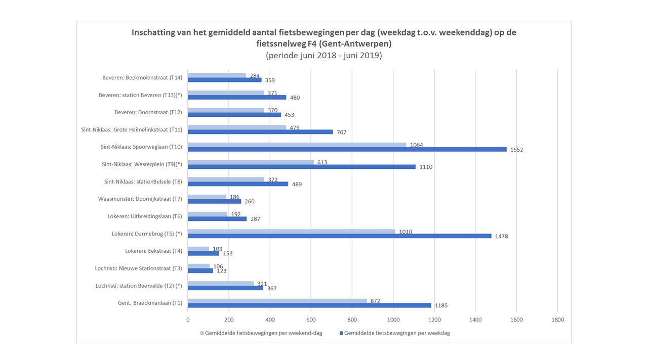 F4 -fietsbewegingen - inschatting (weekend t.o.v. weekenddag)