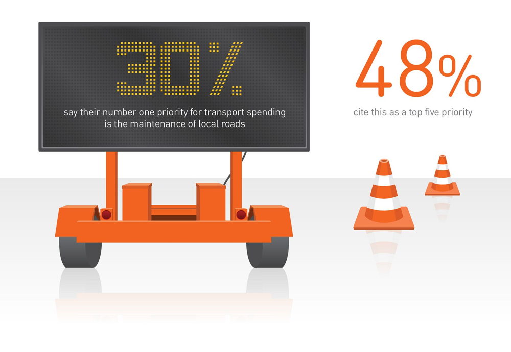 Report on Motoring 2015: Motorists want spending on local roads