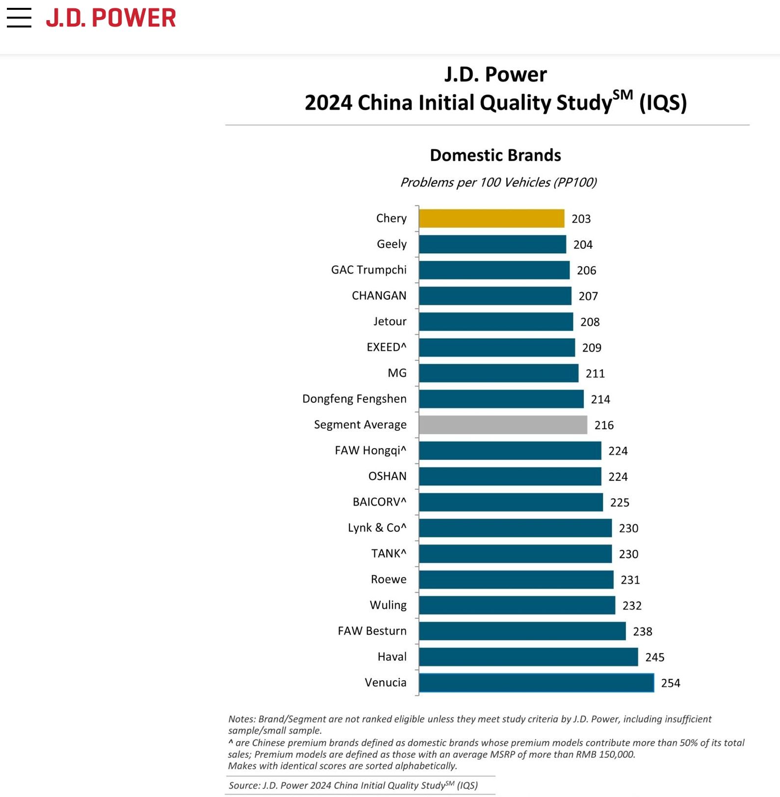 Bron: J.D. Power 2024 China Initial Quality Study (IQS)