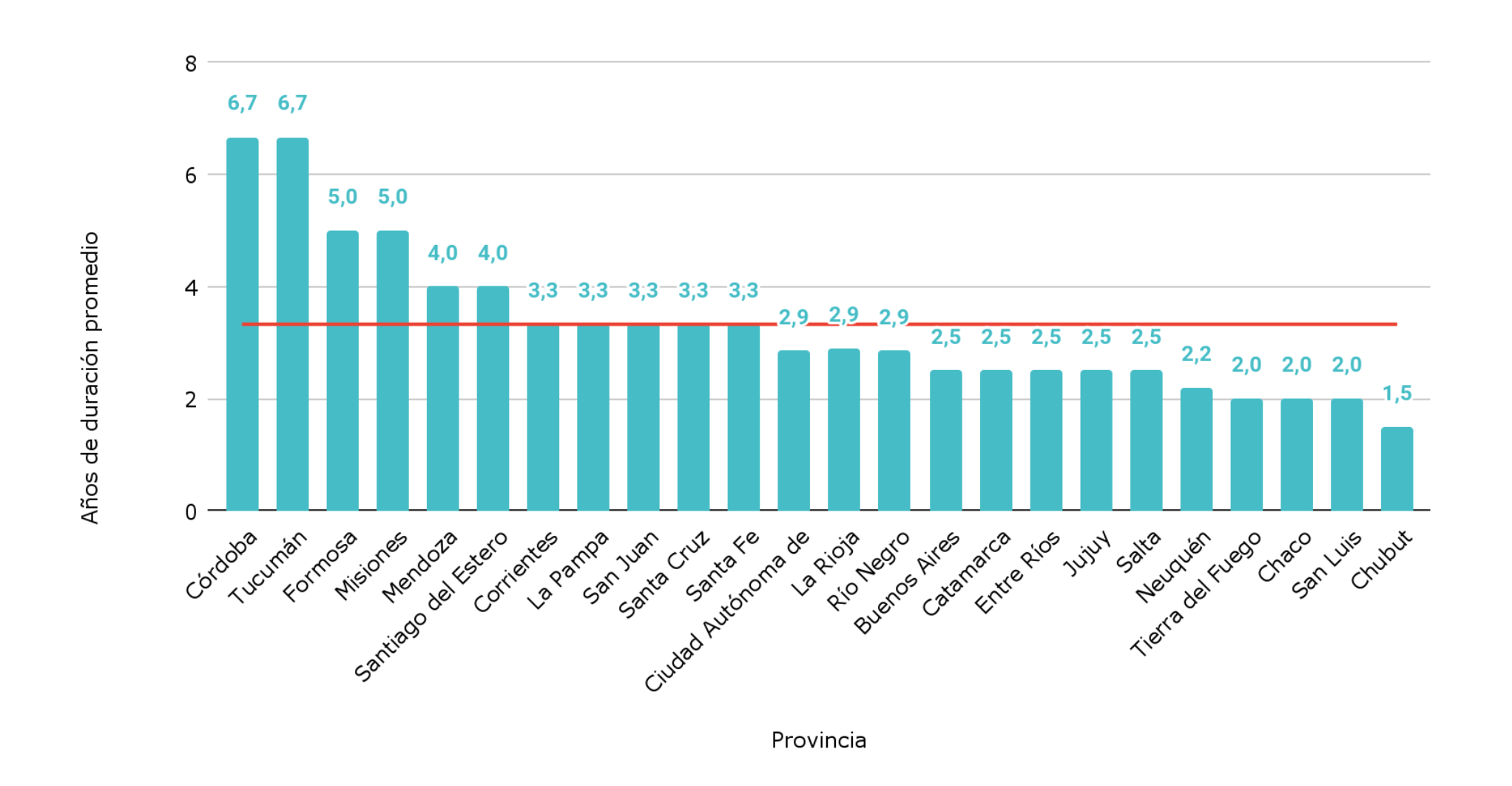 Gráfico 2. Años de duración promedio de las máximas autoridades provinciales de educación en el período. Gráfico 2. Años de duración promedio de las máximas autoridades provinciales de educación en el período.