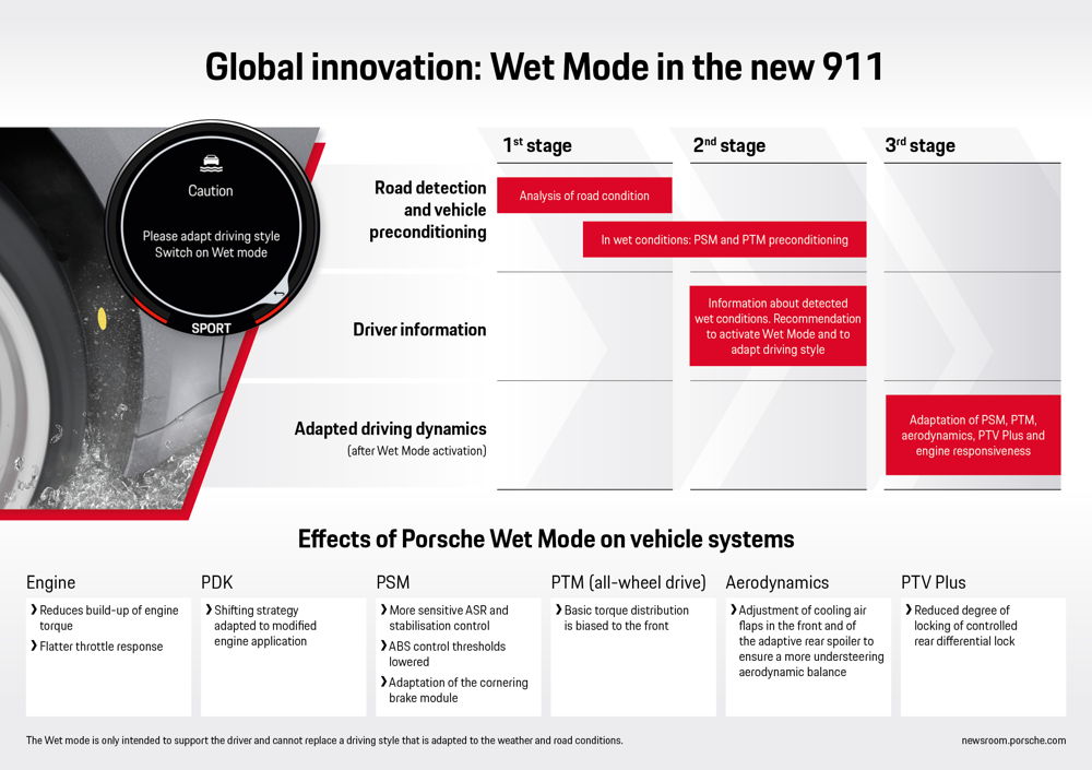Infografía: modo Porsche Wet del nuevo 911