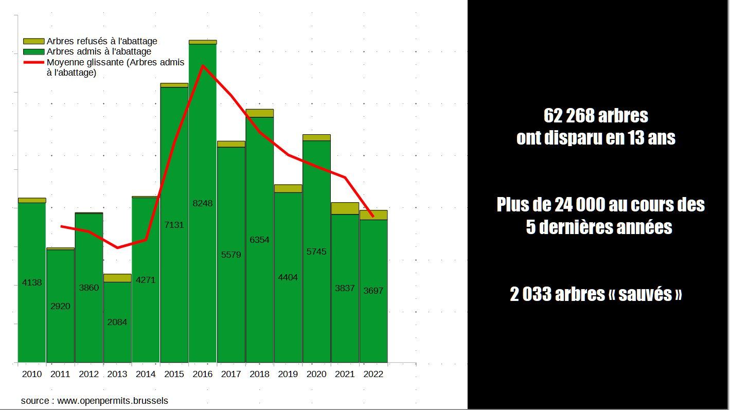 OPENPERMITS FR total trees condemned since 2010