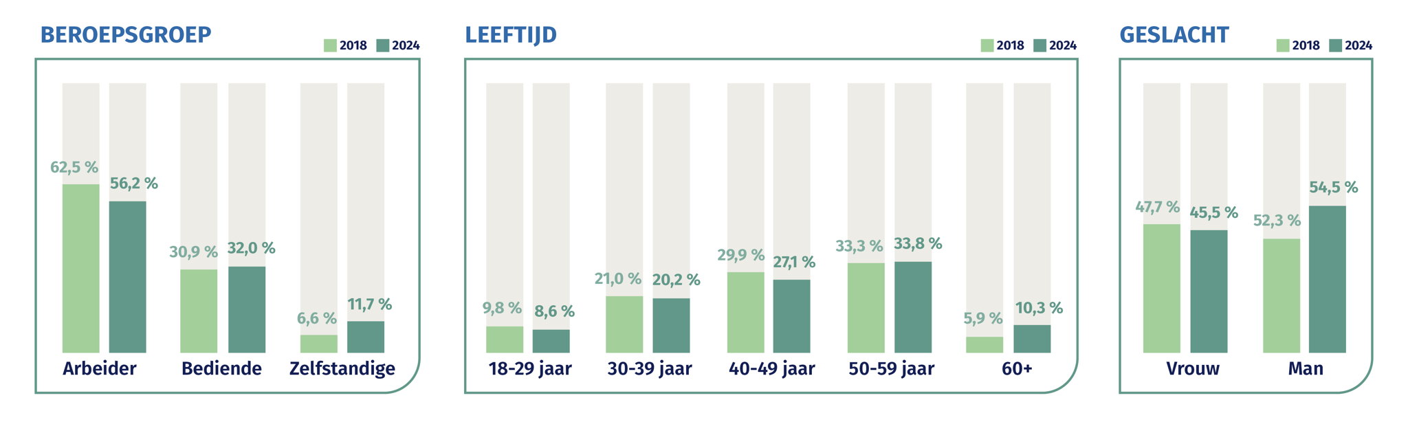 Verdeling nieuwe arbeidsongeschiktheidsgevallen door musculoskeletale aandoeningen Verdeling nieuwe arbeidsongeschiktheidsgevallen door musculoskeletale aandoeningen