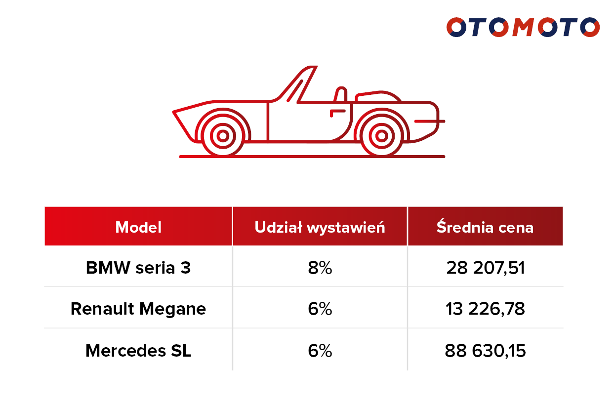 Top 3 najczęściej wystawianych kabrioletów w OTOMOTO w okresie 05.18.-05.19. Top 3 najczęściej wystawianych kabrioletów w OTOMOTO w okresie 05.18.-05.19.