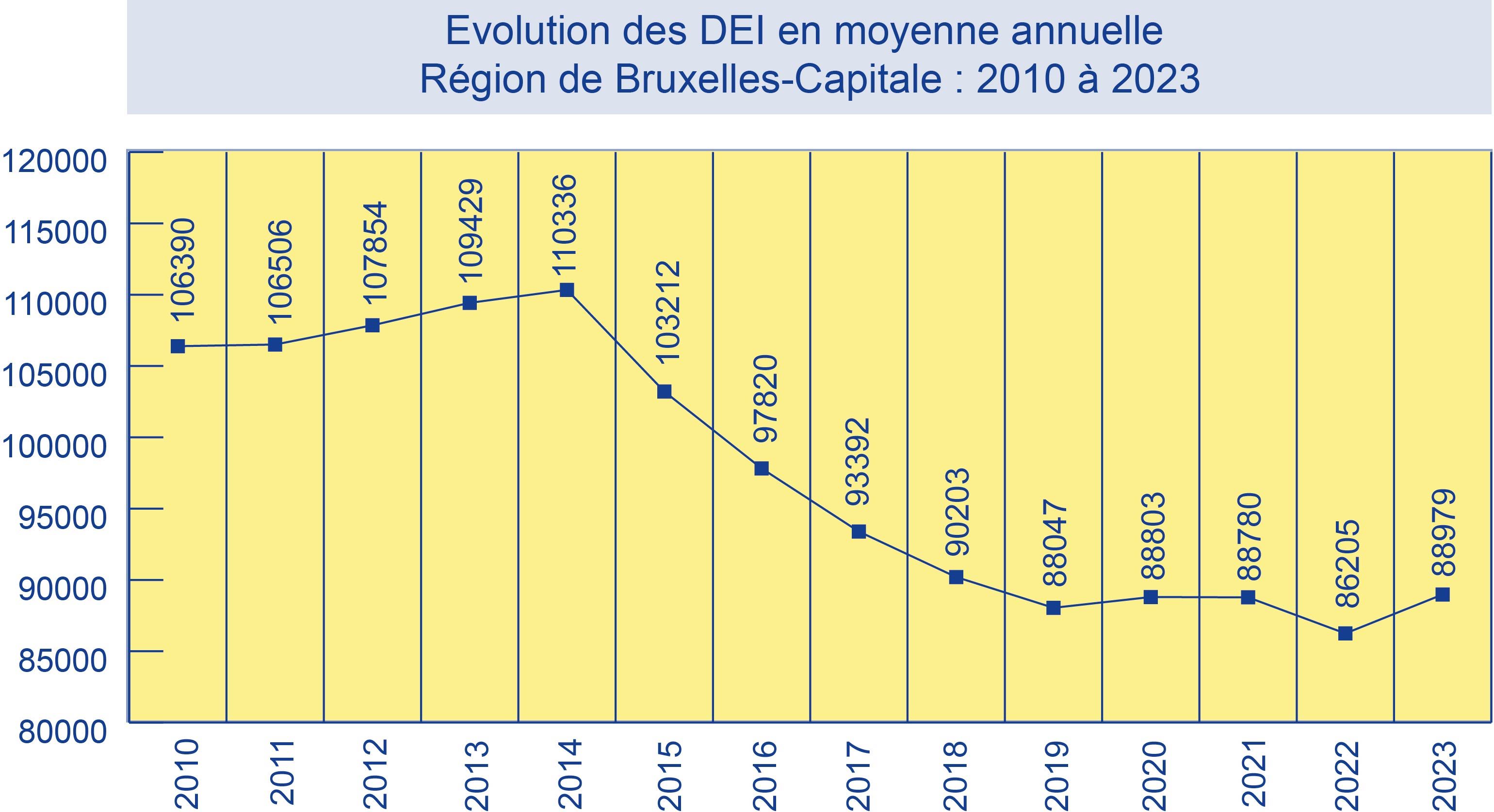 Evolution du nombre de chercheurs d'emploi en moyenne de 2010 à 2023