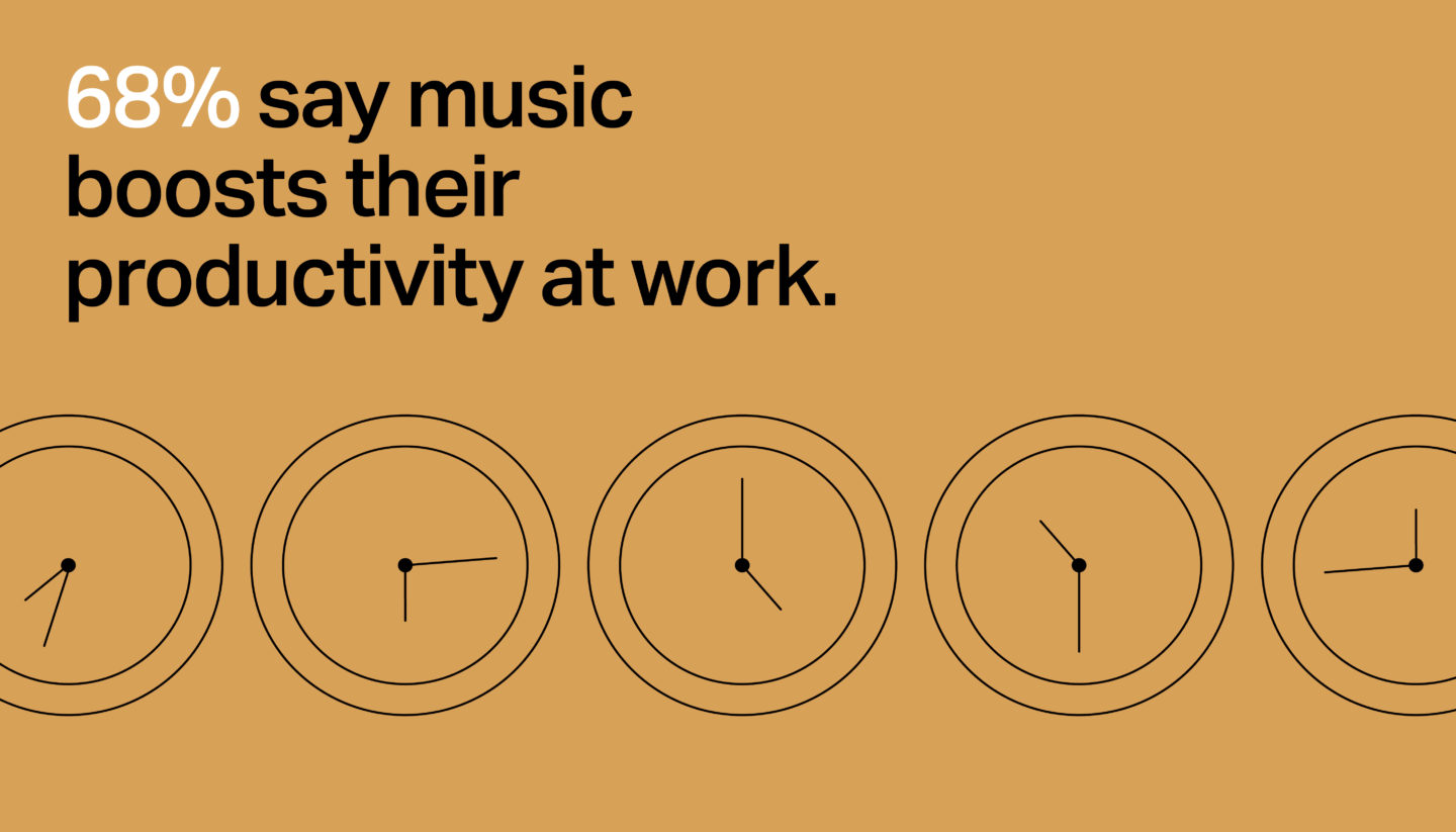 68% de las personas a nivel mundial se sienten más productivas cuando escuchan música. El porcentaje en México se eleva a un 84%. 