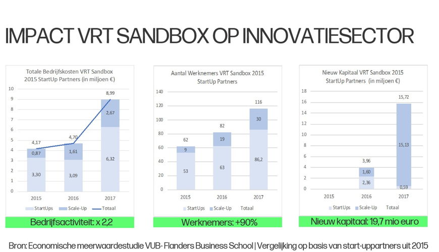 Grafiek 2 'Impact VRT Sandbox' (c) VRT