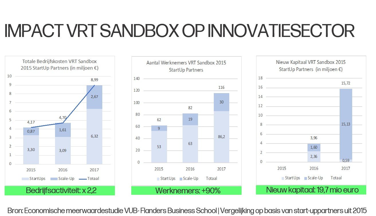 Grafiek 2 'Impact VRT Sandbox' (c) VRT