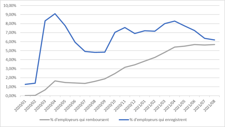 Pourcentage d'employeurs qui enregistrent le télétravail par rapport au pourcentage de ceux qui le remboursent Pourcentage d'employeurs qui enregistrent le télétravail par rapport au pourcentage de ceux qui le remboursent