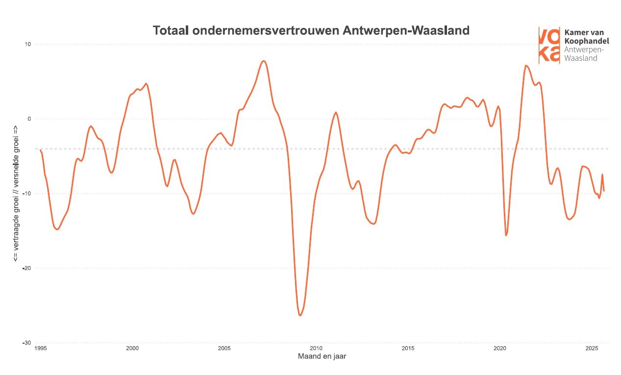Langste periode industriële laagconjunctuur in 30 jaar