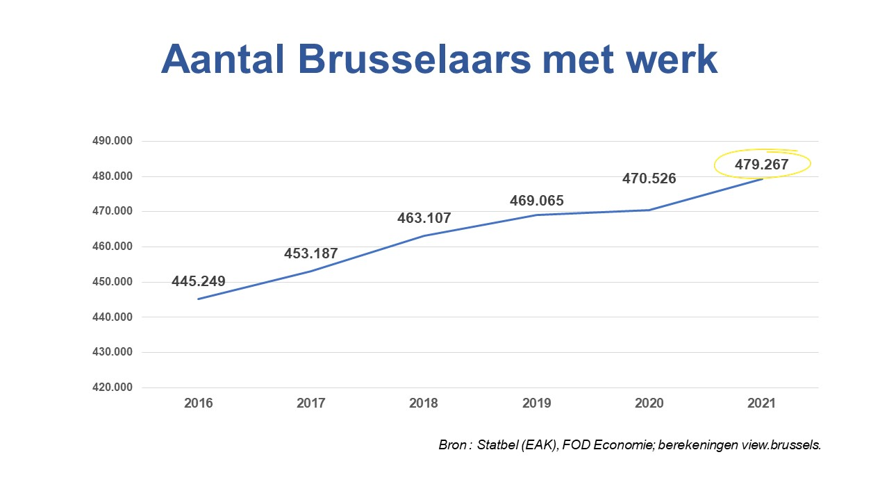 Aantal Brusselaars met werk