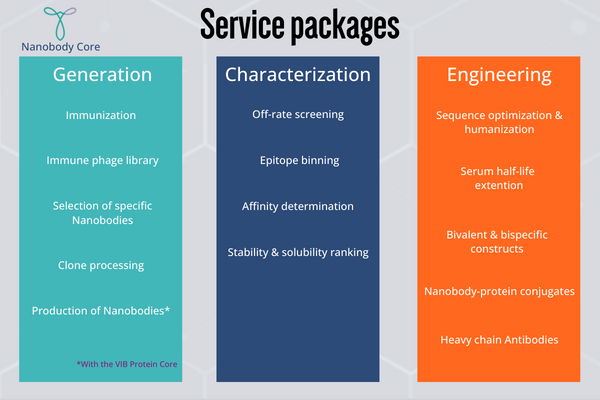 The Nanobody Core's major service packages