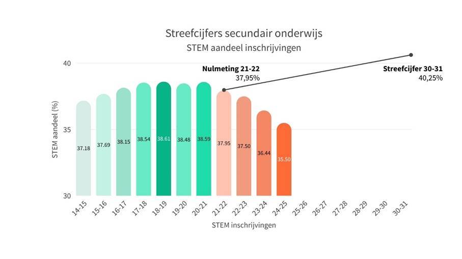 Evolutie aandeel STEM-inschrijvingen secundair onderwijs. (Bron: STEM-dashboard)