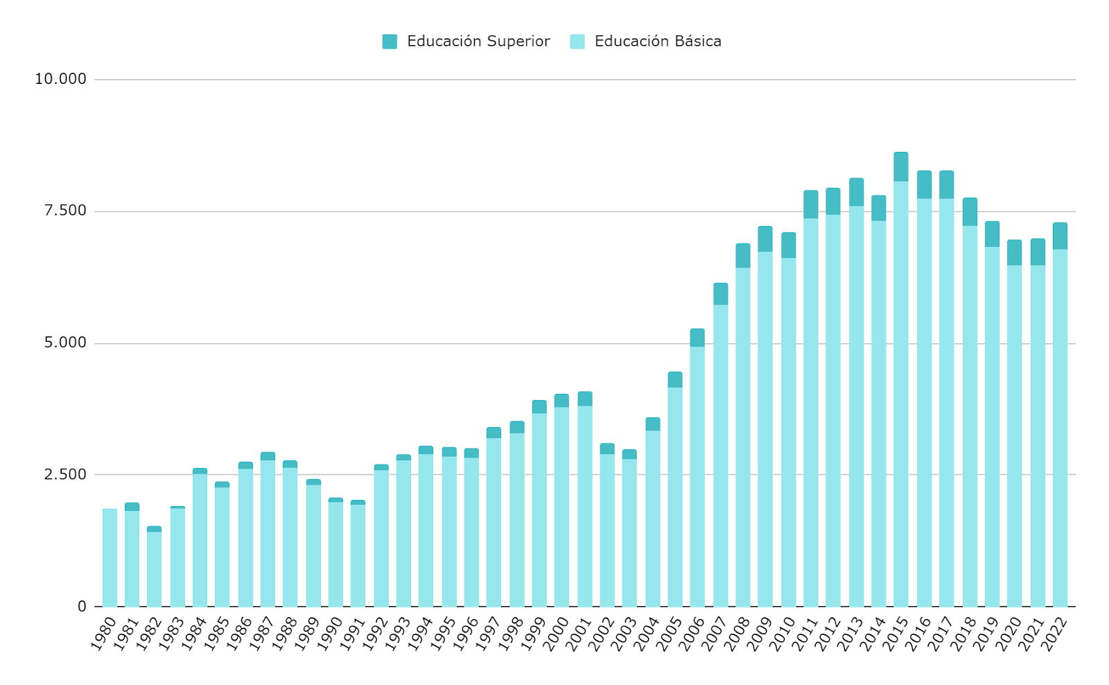 Gráfico 3.b. Gasto en Educación consolidado de las provincias que se destina a cada nivel, en millones de pesos constantes del 2023 (crédito ejecutado).