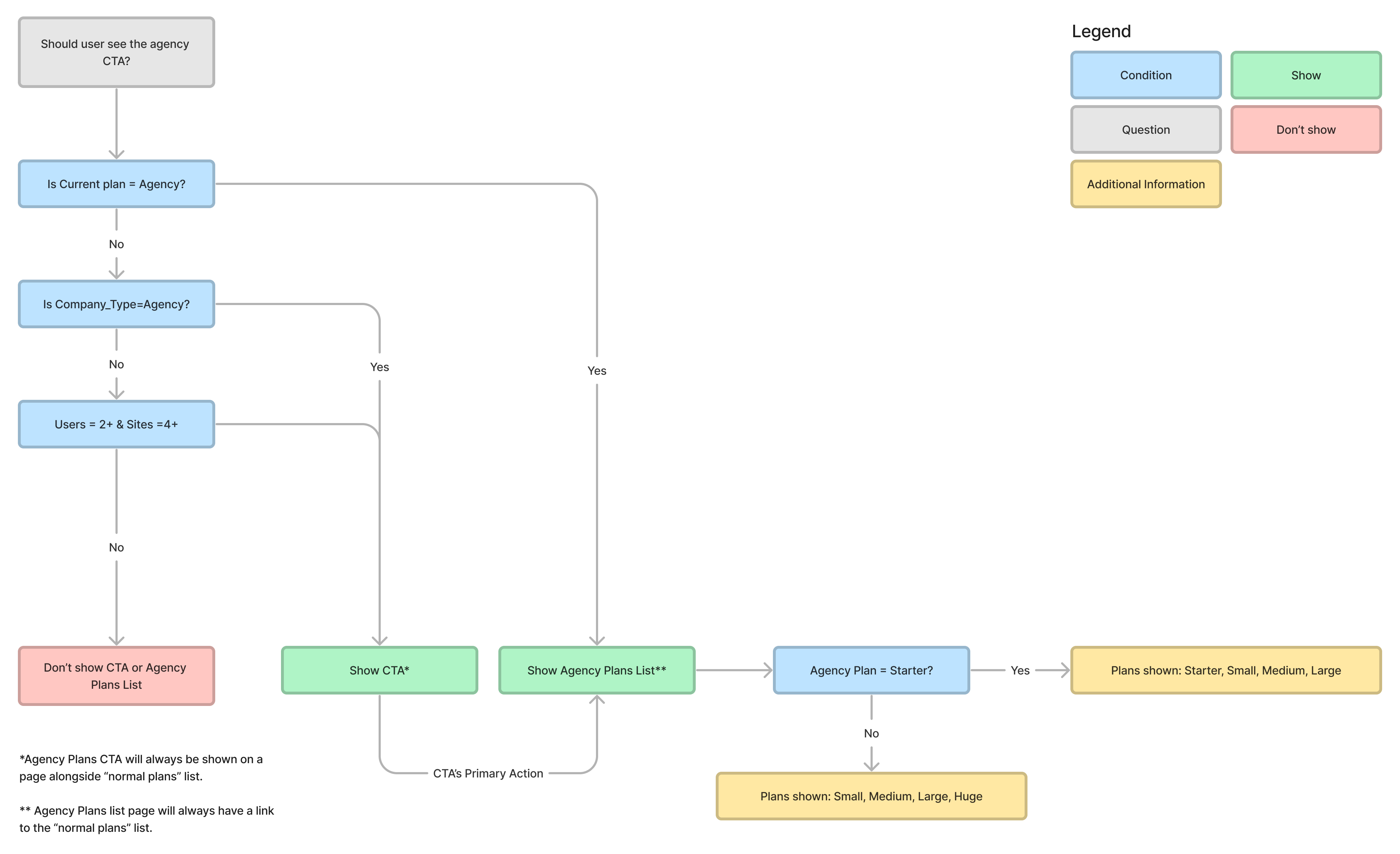 Who's going to see the Agency CTA - Figjam Diagram