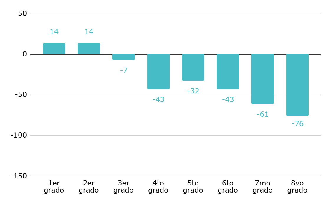 Gráfico 4. Evidencia internacional sobre la pérdida de aprendizajes en verano: por grado. ​ Interpretación: Cambio en el puntaje de exámenes entre el fin del año académico y el inicio del siguiente año medidos en días.