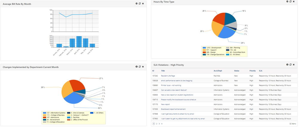 Executive tracking of IT organization is simplified with TeamDynamix cloud-based dashboards.