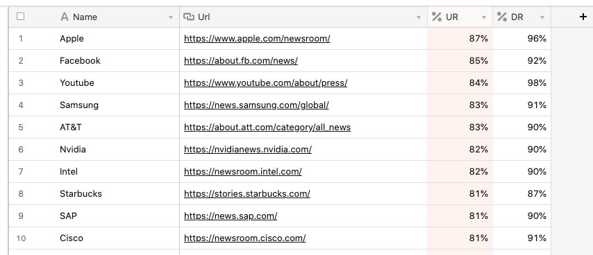 Top 10 - Highest Url and Domain Rating