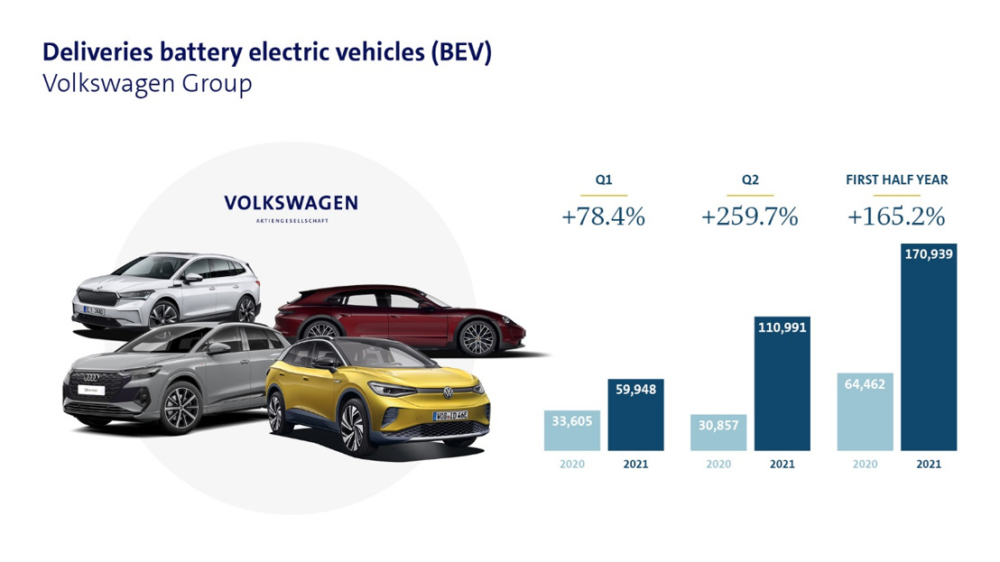 Volkswagen Group more than doubles deliveries of all-electric vehicles in first half year