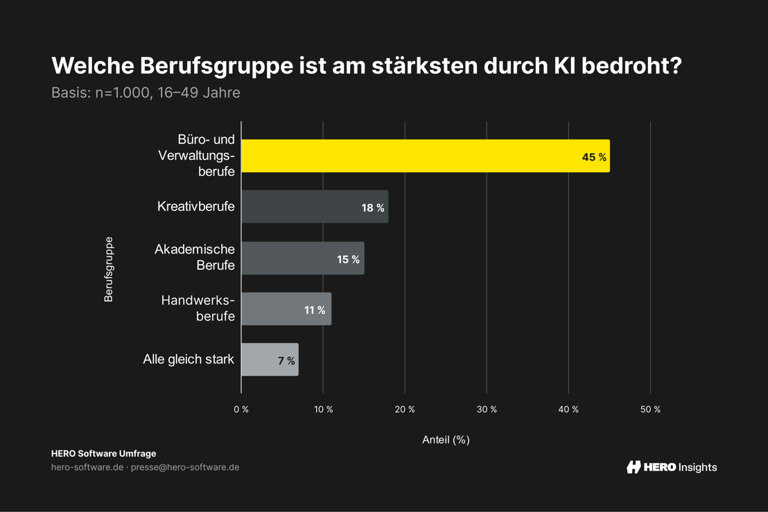 Welche Berufsgruppe ist am stärksten durch KI bedroht?