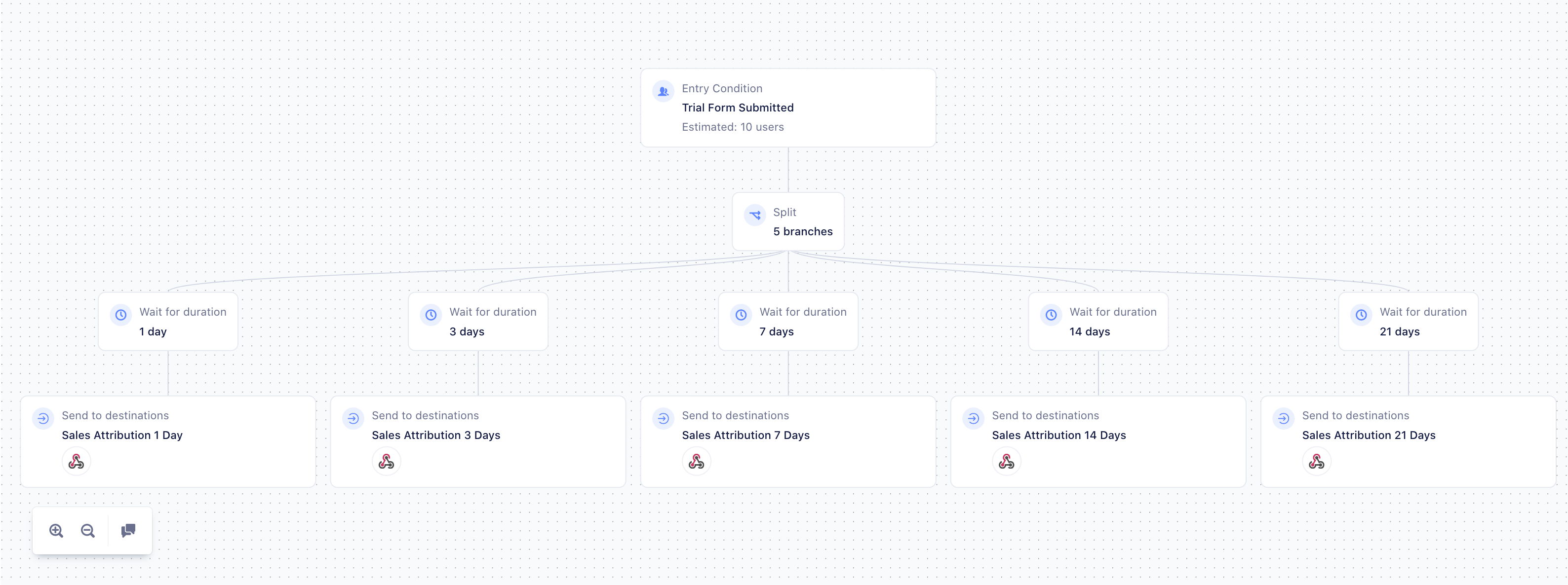 Personas Journey with 5 branches. Same webhook