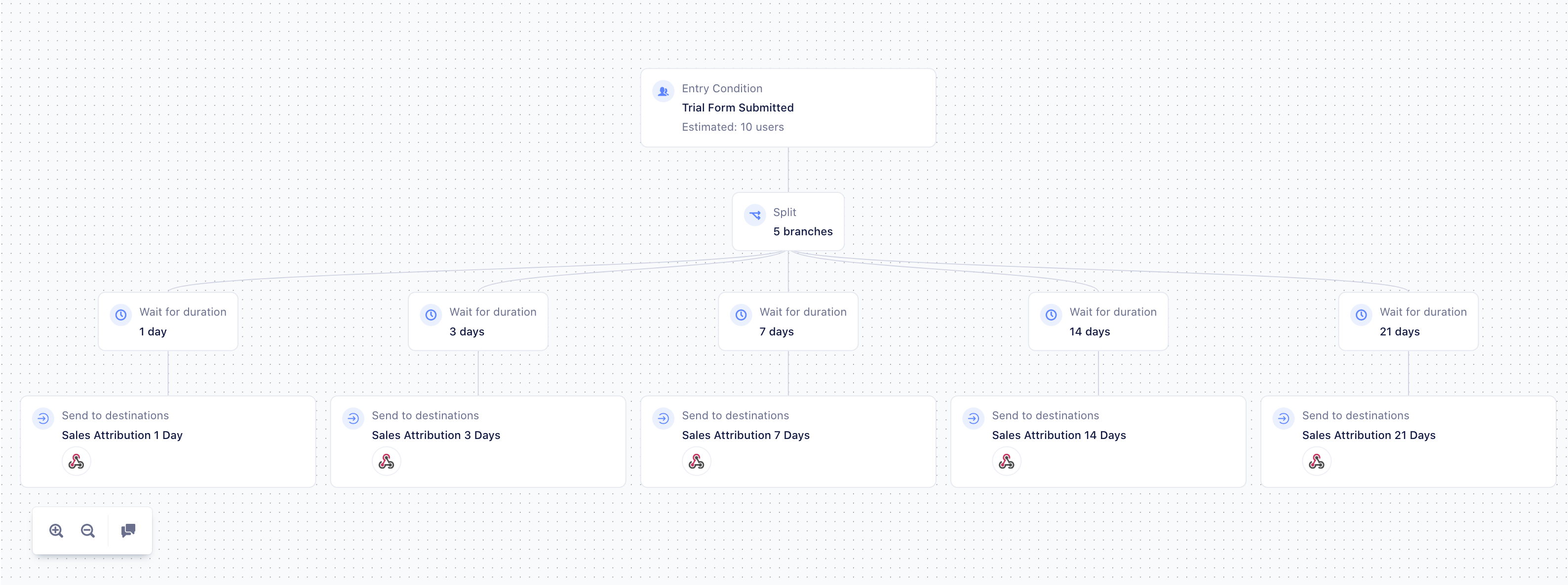 Personas Journey with 5 branches. Same webhook