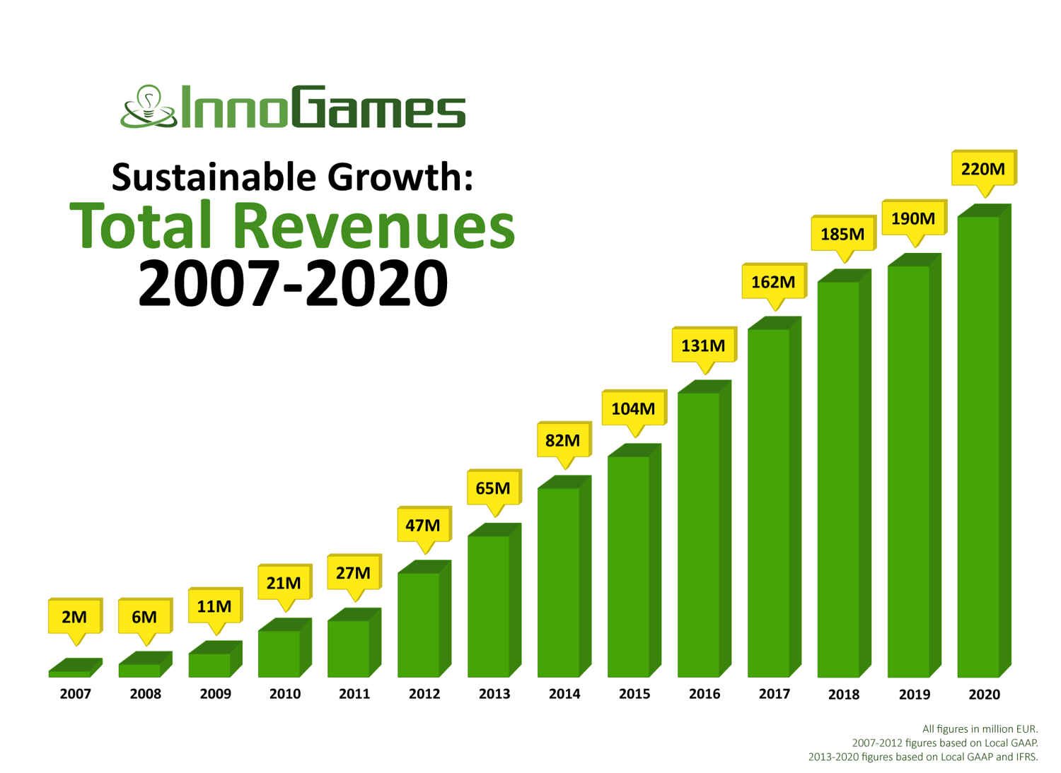 Sustainable Growth: InnoGames Total Revenues 2007-2020