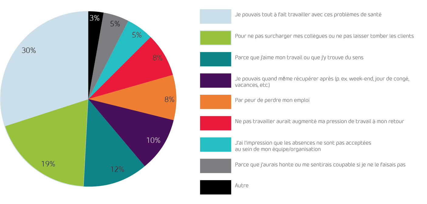 Figure 3 : Raisons de continuer à travailler en cas de maladie