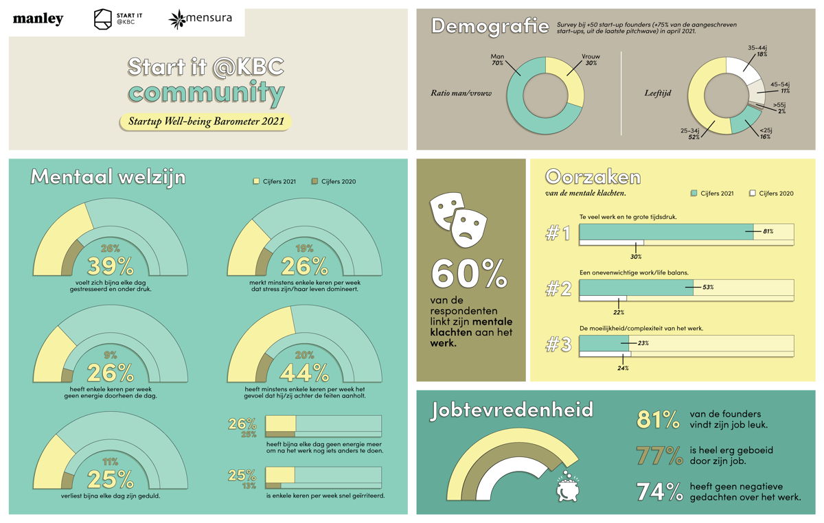 Infographic Start-up Wellbeing Barometer 2021 - Start it @KBC & Mensura