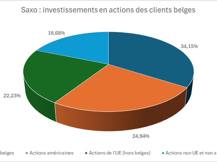 Les investisseurs belges restent confiants dans les actions européennes 