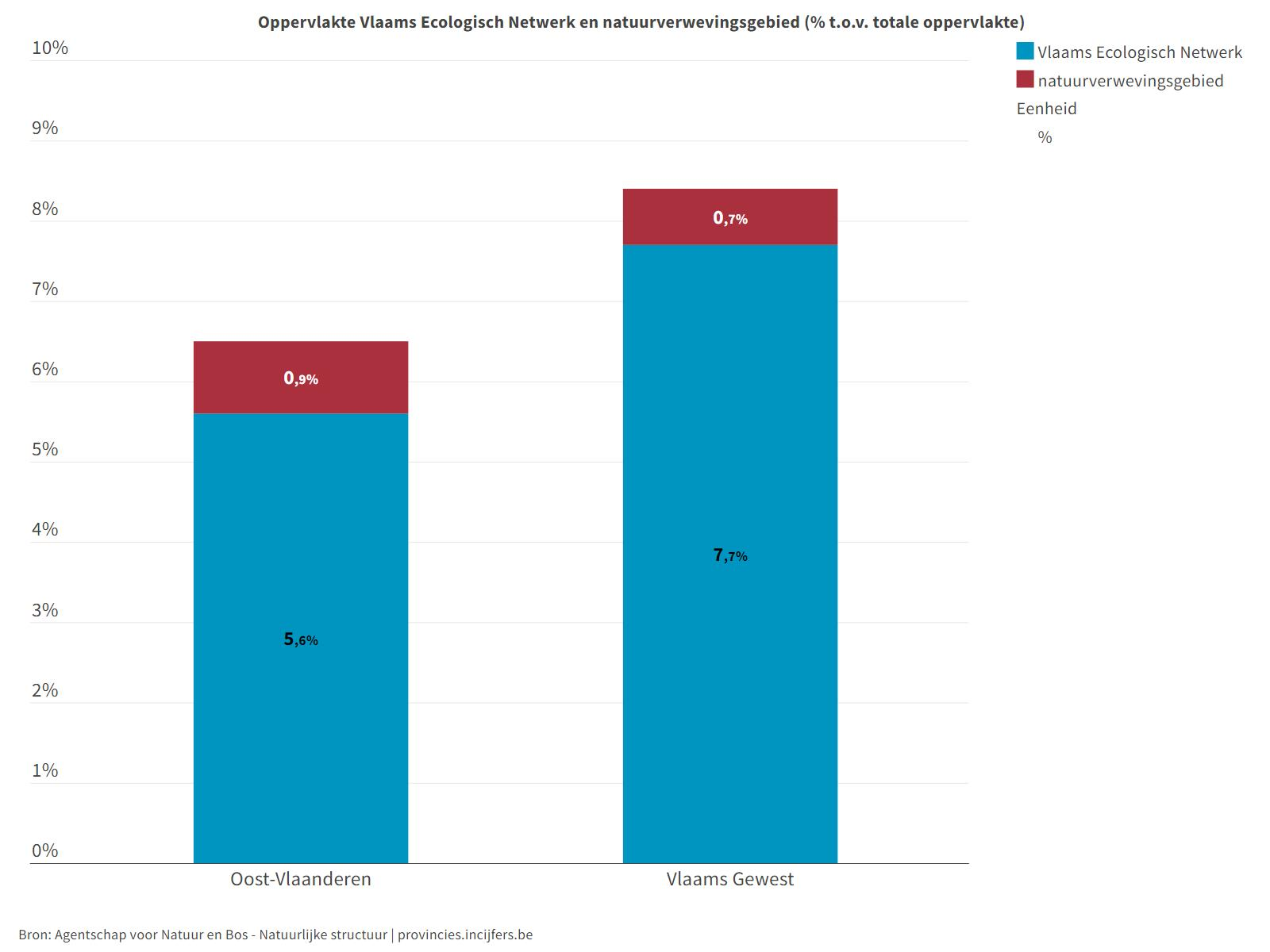 Oppervlakte Vlaams Ecologisch Netwerk en natuurverwervingsgebied (% t.o.v. totale oppervlakte)