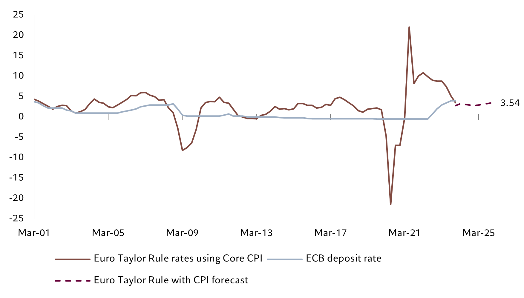 Euro taylor rule