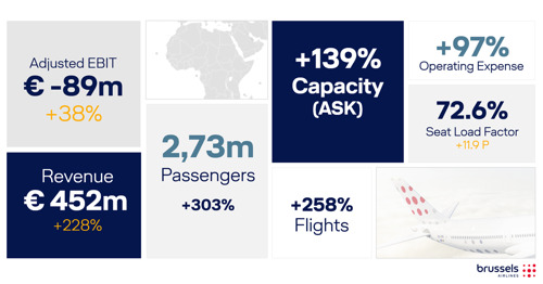Brussels Airlines improves half-year result 2022 by 38% to -89 million euro EBIT