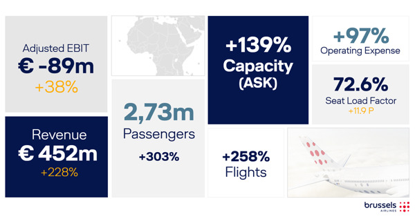 Preview: Brussels Airlines improves half-year result 2022 by 38% to -89 million euro EBIT