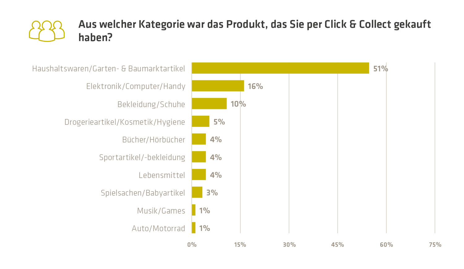 Garten- und Baumarktartikel zählen mit Abstand zu den beliebtesten Click-&-Collect-Produkten.