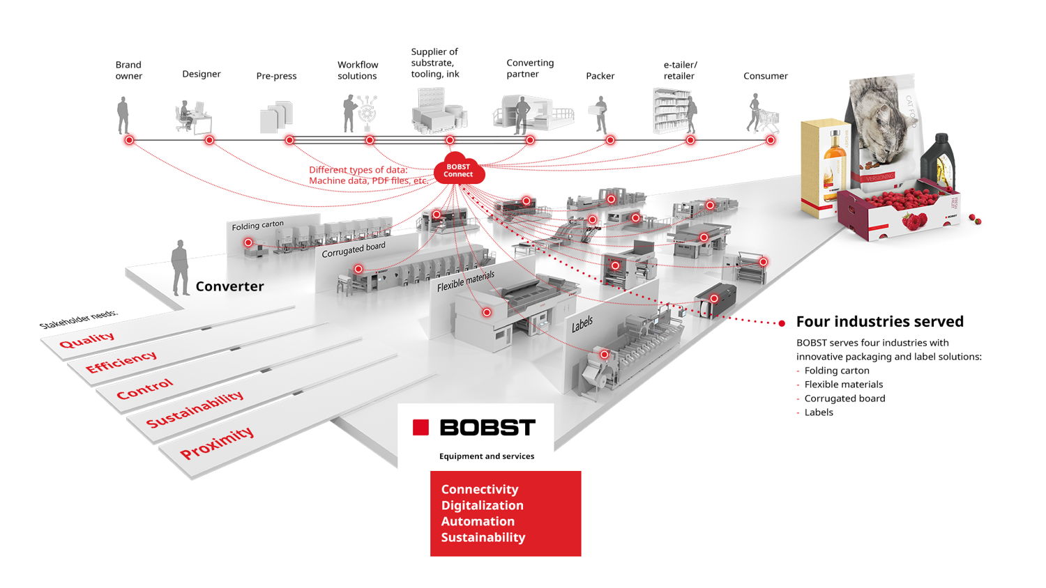 BOBST Industry Vision Diagram