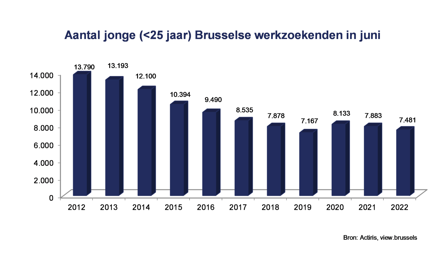 Aantal jonge Brusselse werkzoekenden in juni