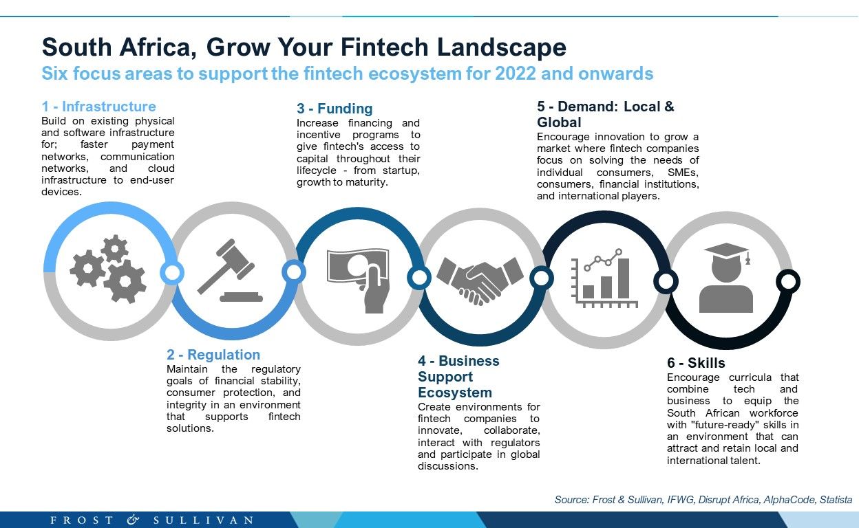 Fintech in South Africa