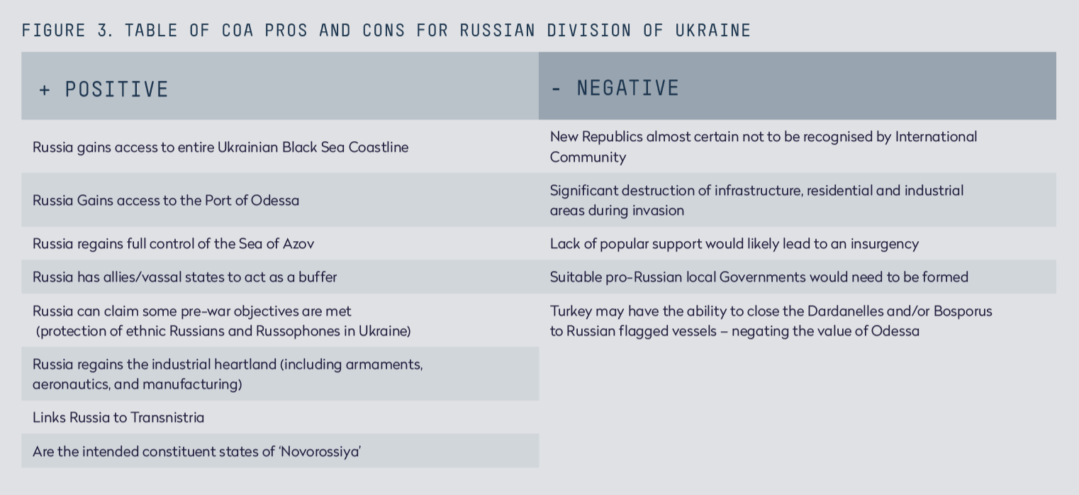 Figure 3. Table of COA pros and cons for russian division of Ukraine
