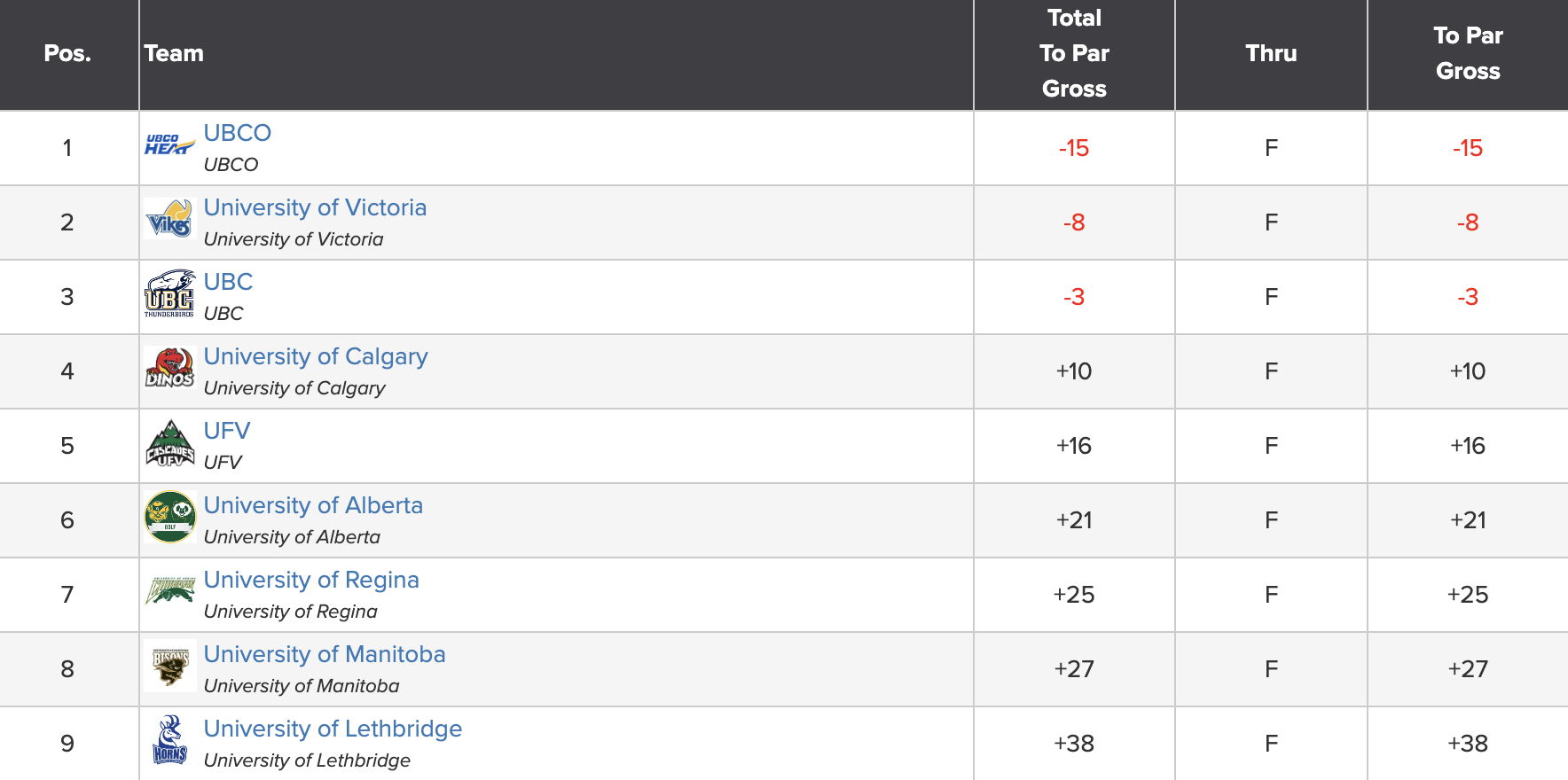 2024 Canada West Championships - Men's Team Standings