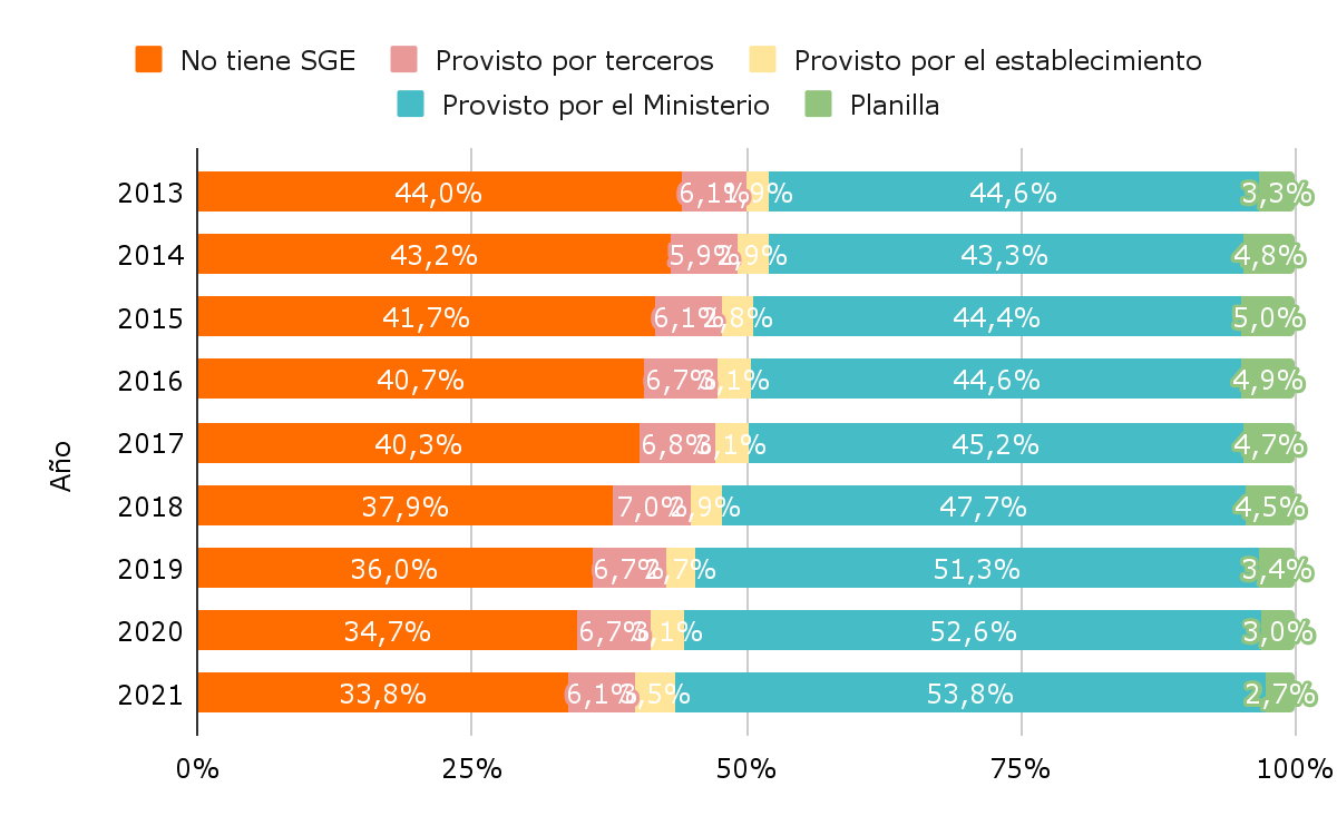 Gráfico 5. Proporción de matrícula según tipo de sistemas de gestión adoptado por su escuela. Argentina, 2013-21. Gráfico 5. Proporción de matrícula según tipo de sistemas de gestión adoptado por su escuela. Argentina, 2013-21.