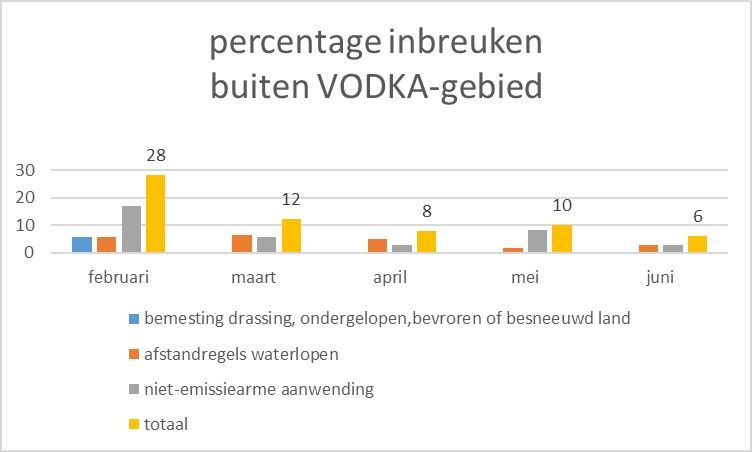 Percentage inbreuken buiten vodkagebied