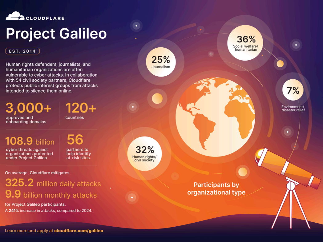 Proyecto Galileo: Cloudflare bloqueó gratis más de 108 mil millones de ataques contra ONGs y periodistas
