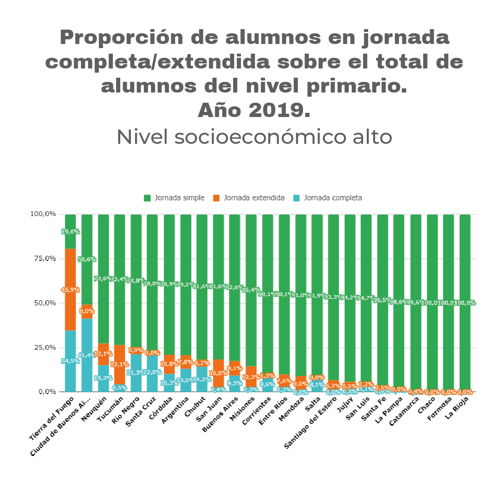 Gráfico 3 A.  Proporción de alumnos en jornada completa/extendida sobre el total de alumnos del nivel primario. Según provincia. Nivel socioeconómico alto. Año 2019.